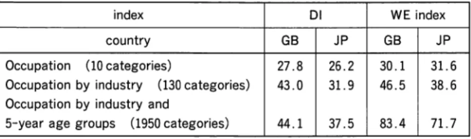 Table 6  The DI and WE  index according to occupation/industry/age