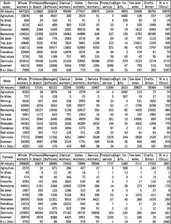 Table 4 Number of employees by industry and occupation  (  Great Britain, 1990, 2%  samples)