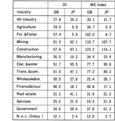 Table 7  The Di and WE  Index according to industry (GB,  1991, and Japan, 1990)