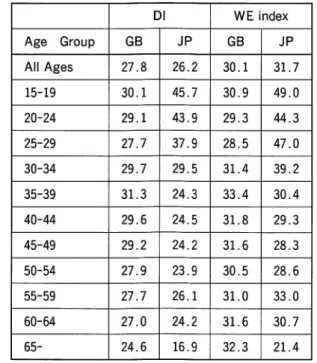 Table 8  The D!  and WE  Index according to 5-year age groups