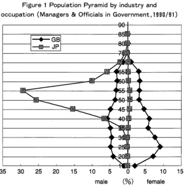 Figure 1  Population Pyramid by industry and occupation (Managers &amp;  Officials in Government,1990/91)