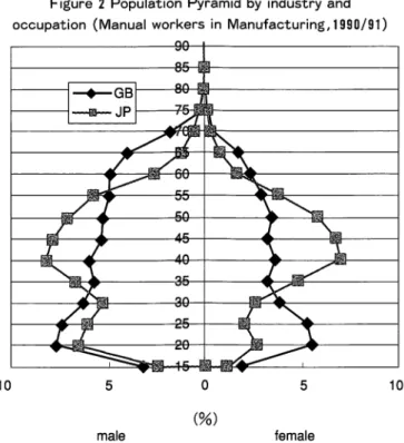 Figure 2 Population Pyramid by industry and occupation (Manual workers in Manufacturing,  1990/91)