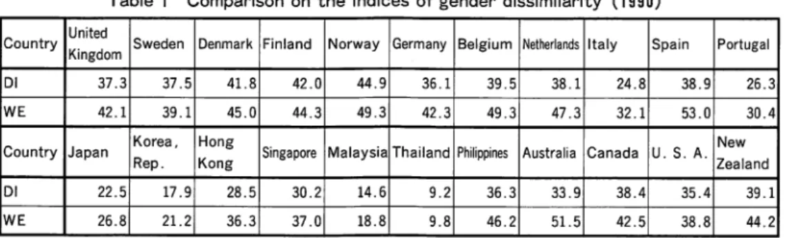 Table 1 shows an international comparison of the Dl and WE  index of the US, Europe and various Asian countries using the database of the statistical bureau of ILO