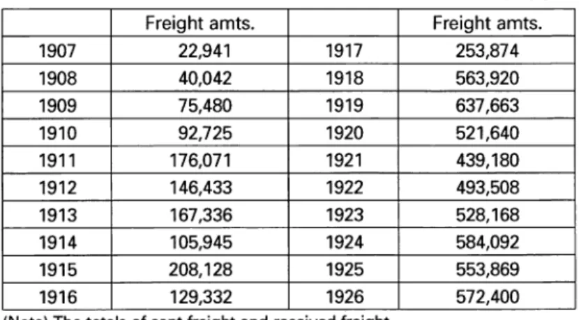 Table 3 Trends in freight handling amounts on the inland- inland-marine connecting railway