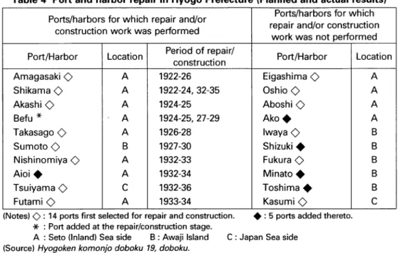 Table 4 Port and harbor repair in Hyogo Prefecture  (Planned and actual results)