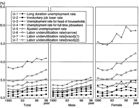 Fig. 1  Chart of U indicators  (on a basis of labor force) in Japan