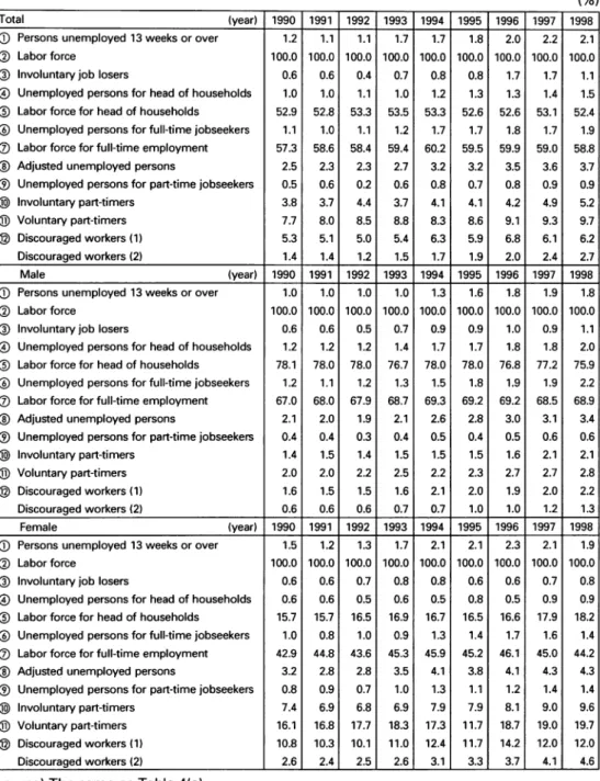 Table 4 U indicator-related indicators in Japan  (Fuchimoto calculation)