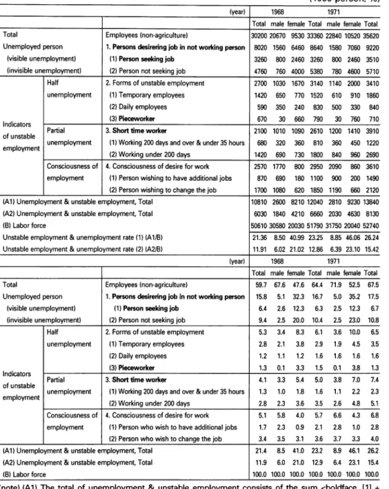 Table 7 Unemployment and unstable employment-related indicators (summary table)