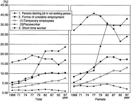 Fig. 3 Forms of unstable employment