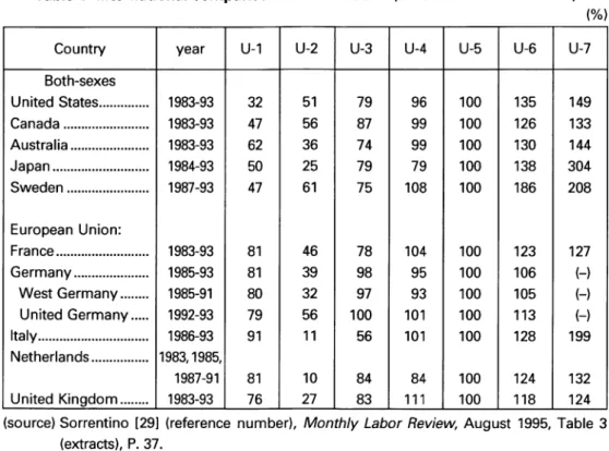 Table 1 International comparison of U  indicators  (on a basis of labor force) (%