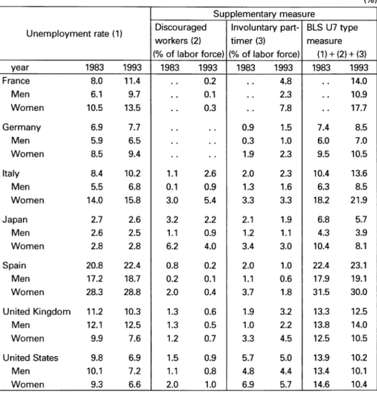 Table 2 Supplementary measure  (OECD,  Seven major)