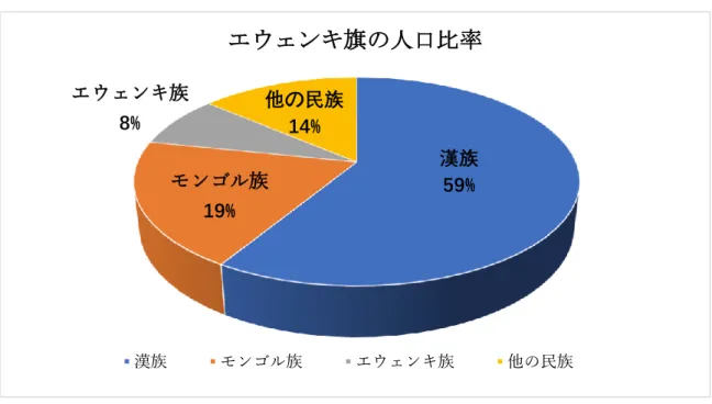 図 3-1-5  図注：エウェンキ旗のホームページにより筆者作成  http://www.ewenke.gov.cn/Category_9/Index_1.aspx  表 3-1-4 1953 年第一次人口統計から現在までのエウェンキ旗の主要な民族の人口  民族  全旗  エウェンキ族  モンゴル族  漢族  ダオール族  時期  総人口  人口  人口  人口  人口  第一次 （1953）  6,399  2,311  2,580  317  1,170  第二次 （1964）  18,861  3,5