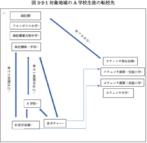 図 3-2-1 対象地域の A 学校生徒の転校先  図注：対象地域の学校統廃合で生徒の転校状況に基づいて筆者作成  （二）  統廃合政策実施中の A 学校の動き  A 学校の「校史」によると、幼稚園・小中一貫校だった A 学校の 1994 年に復興して建 てられた中学校は、学校統廃合のため 2006 年 3 月に統合され再度なくなった。当時 87 名の生徒と 14 名の教師がエウェンキ中学校とエウェンキ旗の他の学校に転校を余儀なく された。 5 月に教育局から A 学校の中学生の使っていた机と椅子を旗に運ん