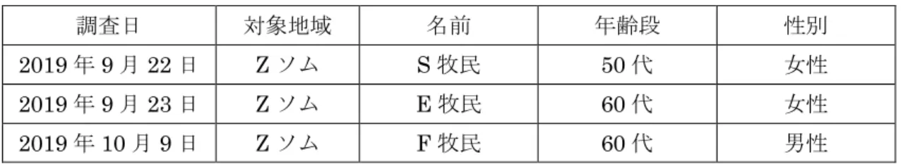 表 4-1-2 Z ソムの牧民へのインタビュー  調査日  対象地域  名前  年齢段  性別  2019 年 9 月 22 日  Z ソム  S 牧民  50 代  女性  2019 年 9 月 23 日  Z ソム  E 牧民  60 代  女性  2019 年 10 月 9 日  Z ソム  F 牧民  60 代  男性  第 2 節  統廃合されなかった要因の分析  本節では主に教育関係者と牧民を中心にインタビュー調査をおこなった。牧畜地域の 小規模民族学校の牧民にとっての位置づけと牧民の学校統廃合