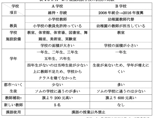 表 4-3-1: A・B 小規模民族学校の状況の比較  学校  項目  A 学校  B 学校  維持・存続  2008 年統合→2016 年復興  教員  小学校教師  幼稚園教師代替 小学校の教員免許持っている  幼稚園の教師が担当している  学校  施設設備  教室、体育館、体育場、図書室、舞踊室、美術室、実験室  教室  学校の面積が大きい  学校の面積が小さい  学年  一年生、二年生、三年生 五年生、六年生  一年生  四年生がないのは当時生徒が少ない 上に教師不足ため、学校から  クラスを建てな