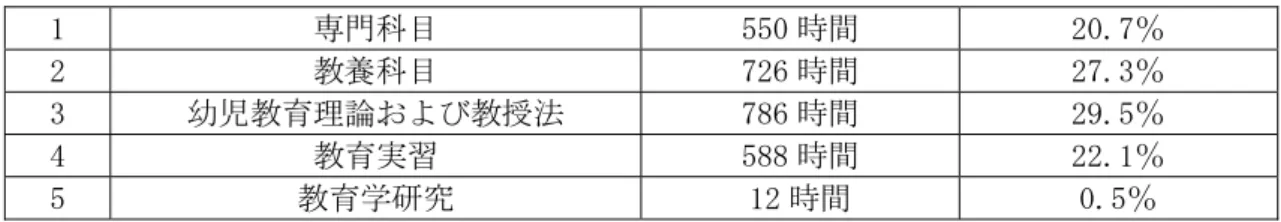 表 1 養成課程の構造および時間配分  1  専門科目  550 時間  20.7％  2  教養科目  726 時間  27.3％  3  幼児教育理論および教授法  786 時間  29.5％  4  教育実習  588 時間  22.1％  5  教育学研究  12 時間  0.5％  出所：浜野隆（2008）  小括  公立幼稚園教師養成学校においては 2 年間で授業を行う。そして、授業では 5 つの科目 があり、5 つの科目（1.専門科目、2.教養科目、3.幼児教育理論および教授法、4.教育実 習