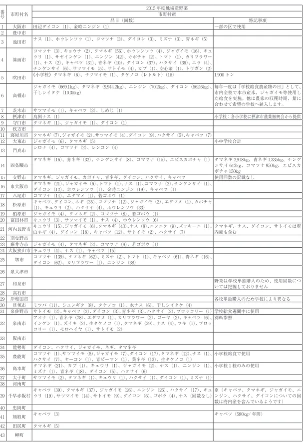表 3-3-2-2　2015 年度地場産野菜の使用実績 番号 市町村名 2015 年度地場産野菜 2015 年度地場産野菜市町村産府内産 品目（回数） 特記事項 品目（回数） 特記事項 1 大阪市 田辺ダイコン（1）、金時ニンジン（1） 一部の区で使用 大阪シロナ（2）、ミズナ（1）、キクナ（1） 2 豊中市 3 池田市 ナス（1）、ホウレンソウ（1）、コマツナ（3）、ダイコン（3）、ミズナ（3）、青ネギ（5） ナス（11）、大阪シロナ（5）、ホウレンソウ（3）、コマツナ（5）、タマネギ（70）、ミズナ（2