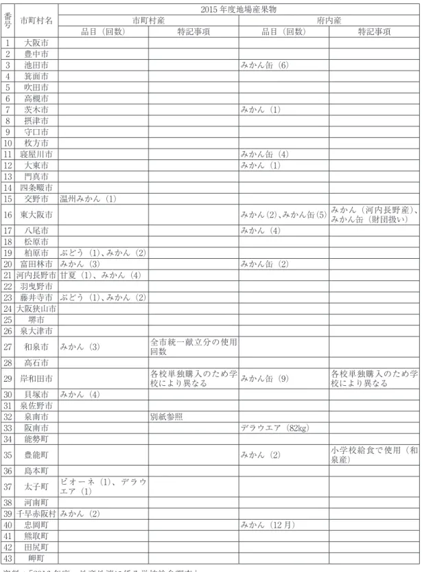 表 3-3-2-3　2015 年度地場産果物の使用実績 番号 市町村名 2015 年度地場産果物市町村産 府内産 品目（回数） 特記事項 品目（回数） 特記事項 1 大阪市 2 豊中市 3 池田市 みかん缶（6） 4 箕面市 5 吹田市 6 高槻市 7 茨木市 みかん（1） 8 摂津市 9 守口市 10 枚方市 11 寝屋川市 みかん缶（4） 12 大東市 みかん（1） 13 門真市 14 四条畷市 15 交野市 温州みかん（1） 16 東大阪市 みかん（2）、みかん缶（5）みかん（河内長野産）、 みかん缶