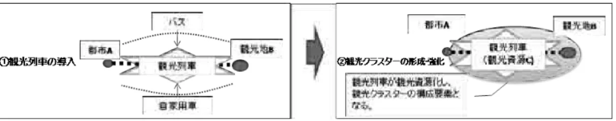 図 9 　観光列車と沿線地域との関係