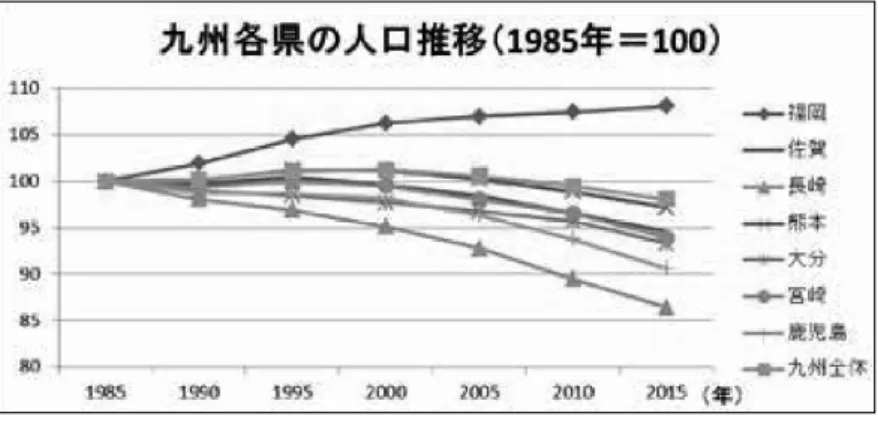 図 3 出所：総務省「国勢調査」より著者作成。 1987 年が 100 の指数表記としている。 図 4 出所： 一般財団法人　自動車検査登録情報協会「都道府県別・車種別保有台数表」 より著者作成。 1987 年が 100 の指数表記としている。 図 5   北部九州圏における交通手段別構成の変化 出所：国土交通省「第 4 回北部九州圏総合都市交通体系調査」p.7 より著者作成。 http://www.mlit.go.jp/crd/tosiko/result/pdf/25 hokubukyushu.pdf （
