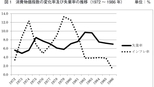 図 1   消費物価指数の変化率及び失業率の推移（ 1972 〜 1986 年）      単位：％