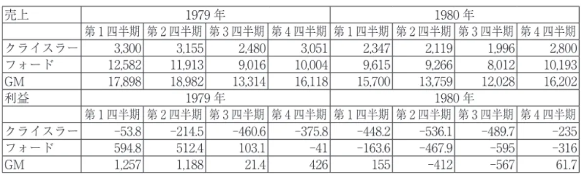 図 1   消費物価指数の変化率及び失業率の推移（ 1972 〜 1986 年）      単位：％