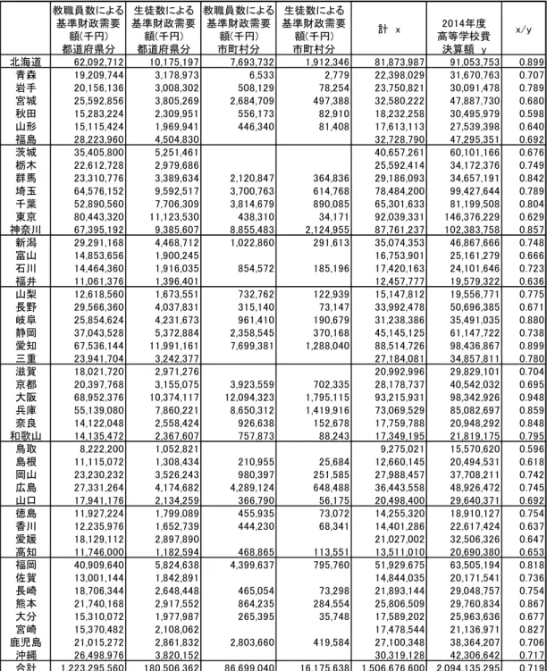 表 3 　地方交付税の基準財政需要額と決算額（2014年度） 資料）『平成 26 年度都道府県別基準財政需要額等の状況』および『地方財政統計年報』。教職員数による基準財政需要額(千円)都道府県分生徒数による基準財政需要額(千円)都道府県分教職員数による基準財政需要額(千円)市町村分生徒数による基準財政需要額(千円)市町村分計  x 2014年度 高等学校費決算額  y x/y北海道62,092,71210,175,1977,693,7321,912,34681,873,98791,053,753 0.899
