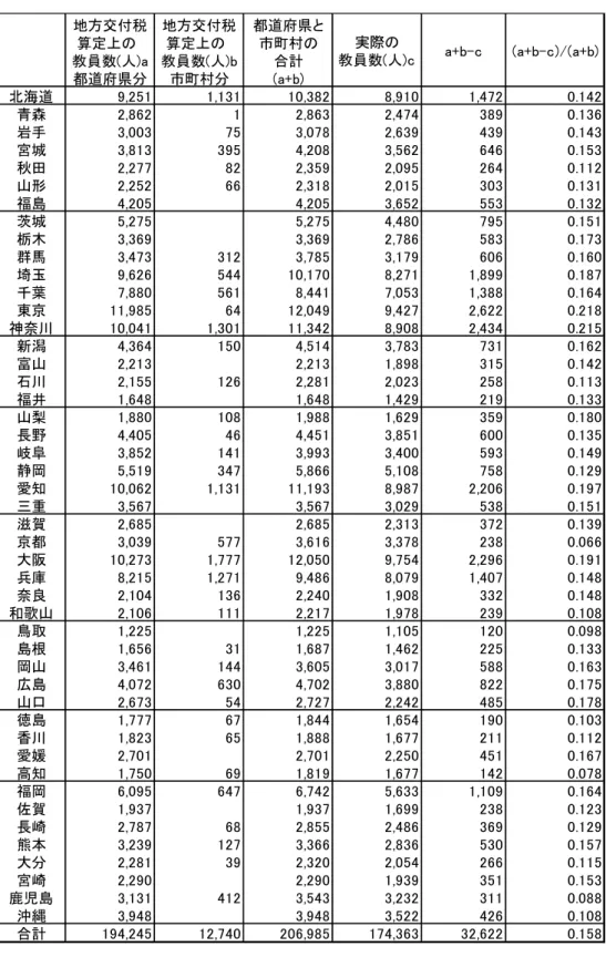 表 4 　地方交付税算定による教員数と実際の教員数の比較（2014年度） 地方交付税  算定上の-教員数(人)a 都道府県分 地方交付税 算定上の-教員数(人)b市町村分 都道府県と市町村の合計(a+b) 実際の 教員数(人)c a+b-c (a+b-c)/(a+b) 北海道 9,251 1,131 10,382 8,910 1,472 0.142 青森 2,862 1 2,863 2,474 389 0.136 岩手 3,003 75 3,078 2,639 439 0.143 宮城 3,813 395 