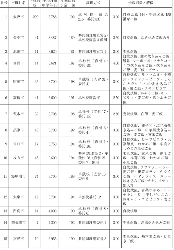 表 3-1　2014 年度大阪府内学校給食実施状況（公立小学校） 番号 市町村名 学校数 平均月額 年間回数 校 中学年 円 予定　 回 調理方式 米飯回数と特徴 副食の品数と魚の献立 デザート 特記事項 1 大阪市 299  3,788  192  単 独 校（ 直 営 216・委託 83） 3.00  自校炊飯 144・委託米飯 155混ぜご飯 主菜・副菜 2 品で 3 品、揚げ魚 いよかん、缶詰 5 ブロックに分け標準献立実施、個別対応献立あり、加工品（カレールウ・中華 スープの素・ハンバーグ・いかの