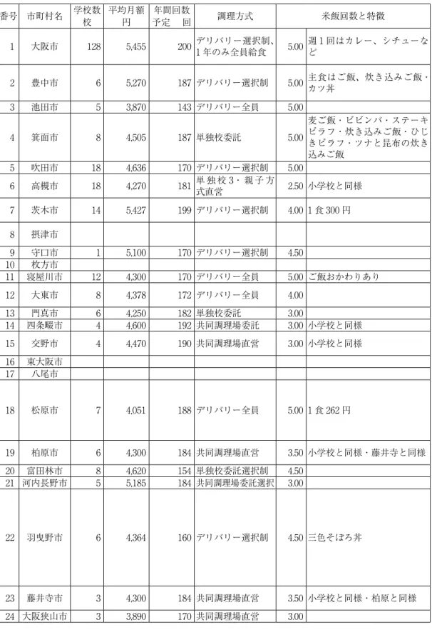 表 3-2　2014 年度大阪府内学校給食実施状況（公立中学校） 番号 市町村名 学校数 平均月額 年間回数 校 円 予定　 回 調理方式 米飯回数と特徴 副食の品数と魚の献立 デザート 特記事項 1 大阪市 128  5,455  200  デリバリー選択制、 1 年のみ全員給食 5.00  週 1 回はカレー、シチューなど 4 品＋汁物週 2 回、焼き魚かフライ 週 2 回果物 冷たいという苦情から週 2 回汁もの付く、カレー、ハヤシライスなどの週 1 回、ア レルゲンの表示あり 2 豊中市 6  5,