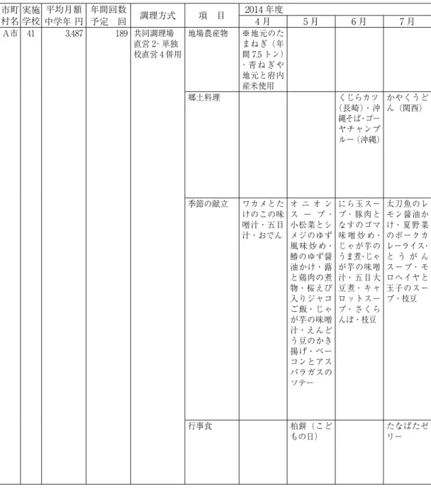 表 3-3　2014 年度大阪府内学校給食食材利用状況（公立小学校） 市町 村名 実施学校 中学年 円 予定　回平均月額 年間回数 調理方式 項　目 2014 年度4 月 5 月 6 月 7 月 8 月 9 月 10 月 11 月 12 月 1 月 2 月 3 月 備　考 Ａ市 41  3,487  189  共同調理場 直営 2･ 単独 校直営 4 併用 地場農産物 ※地元のたまねぎ（年 間 7.5 トン） ･ 青 ね ぎ や 地元と府内 産米使用 郷土料理 くじらカツ （長崎）・沖  縄そば・ゴー ヤチ