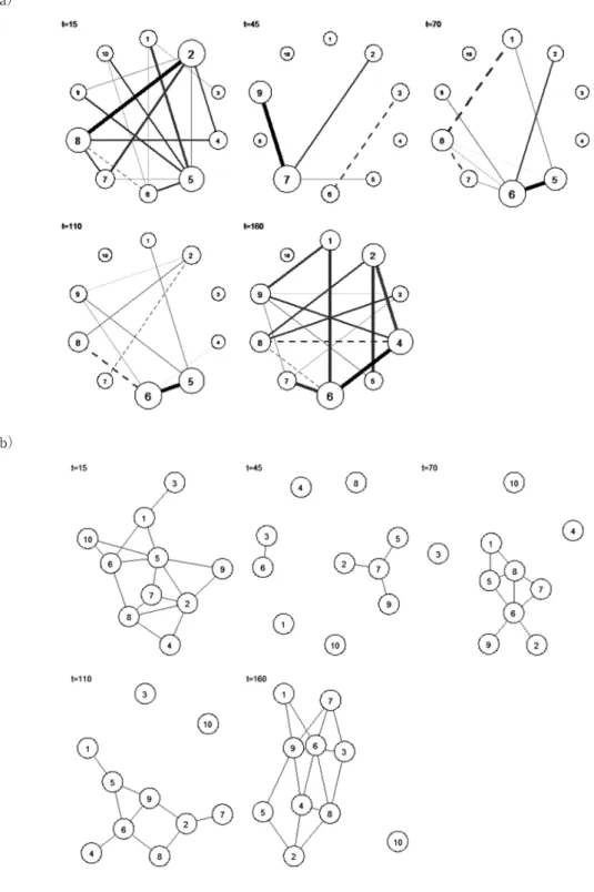 図 8　変化点前後におけるネットワーク図