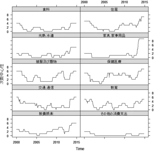 図 10　次数中心性の推移