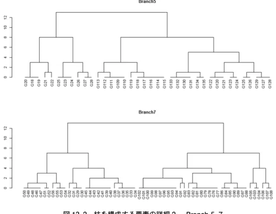 図 13-2　枝を構成する要素の詳細 2 － Branch 5, 7