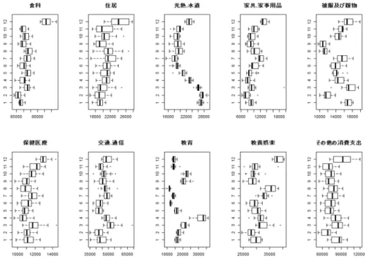 図 3　季節調整後のデータの時系列プロット