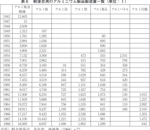 表 6 　戦後台湾のアルミニウム製品製造量一覧（単位：ｔ） アルミ地金 精錬 アルミ板 アルミ箔 アルミ型 アルミ製品 アルミパネル アルミ円盤 1943 12,463 1947 15 1948 2,509 1949 1,312 107 1950 1,761 1,295 60 1951 2,984 1,026 600 1952 3,856 1,628 690 1953 4,906 2,321 1,062 1954 7,132 3,568 473 555 2,101 1955 7,001 2,962 415 