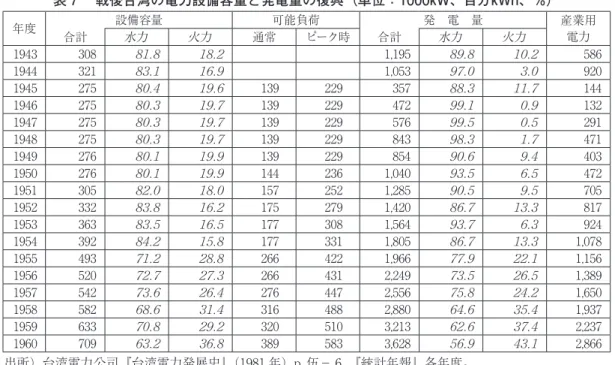 表 7 　戦後台湾の電力設備容量と発電量の復興（単位：1000kW、百万kWh、％） 年度 設備容量 可能負荷 発　電　量 産業用 電力合計水力火力通常ピーク時合計水力火力 1943 308  81.8  18.2  1,195  89.8  10.2  586 1944 321  83.1  16.9  1,053  97.0  3.0  920 1945 275  80.4  19.6  139 229 357  88.3  11.7  144 1946 275  80.3  19.7  139 229