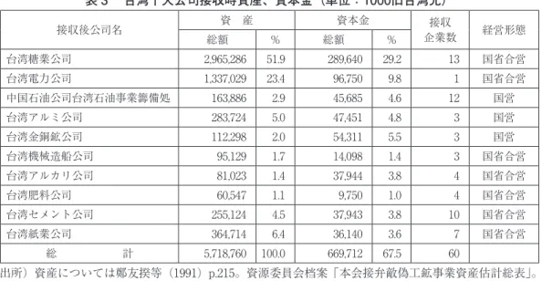表 3 　台湾十大公司接収時資産、資本金（単位：1000旧台湾元） 接収後公司名 資　産 資本金 接収 企業数 経営形態 総額 ％ 総額 ％ 台湾糖業公司 2,965,286 51.9 289,640 29.2 13 国省合営 台湾電力公司 1,337,029 23.4 96,750 9.8 1 国省合営 中国石油公司台湾石油事業籌備処 163,886 2.9 45,685 4.6 12 国営 台湾アルミ公司 283,724 5.0 47,451 4.8 3 国営 台湾金銅鉱公司 112,298 2.0 5