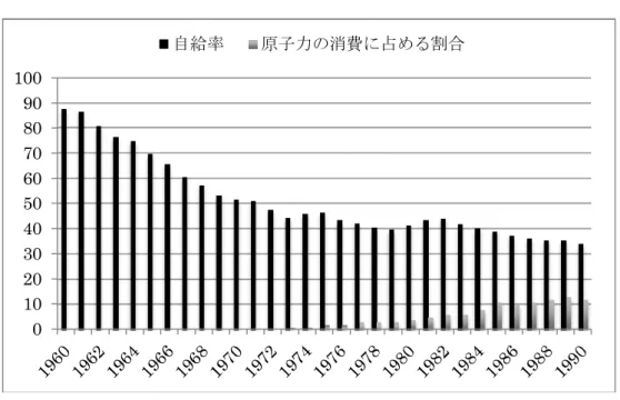 図 3 　西ドイツの一次エネルギー自給率と原子力の消費に占める割合の推移 出典） 表 6 と同じ。 　本稿においては西ドイツを中心に分析しているが、参考までに 1990 年以降の統一ドイツ の一次エネルギー消費量を、表 7 として挙げておく。 表 7 　統一ドイツの一次エネルギー消費量（単位：PJ（ペタジュール)） 年 石油 石炭 天然ガス 再生可能エネルギー 原子力 その他 合計 1990 5217 5507 2293 196 1668 25 14905 1991 5525 4837 2409 197 1