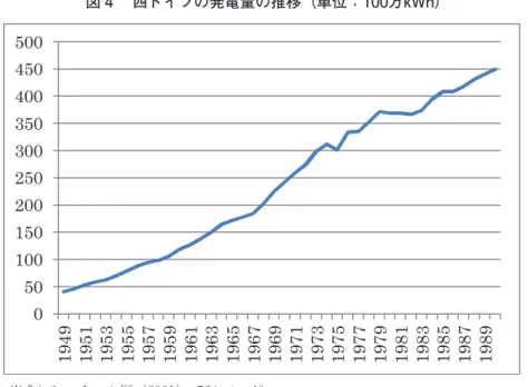 図 4 　西ドイツの発電量の推移（単位：100万kWh） 出典）ミッチェル編（2001）、564 ページ。 　以下の表 8 から 11 は、エネルギー別発電量の推移と全体の中での比率の変化である。50 年代（表 8）はまだ原子力発電所は稼働しておらず、石炭の中でも炭化の進んでいない褐炭や、 それよりも炭化の進んだ瀝青炭や無煙炭による発電が、全体の 7 ～ 8 割近くを占めている。 表 8 　1950年代西ドイツの発電量とその全体の中での比率（単位100万トン、石炭換算） 年 石炭 石油 水力 その他 合計 