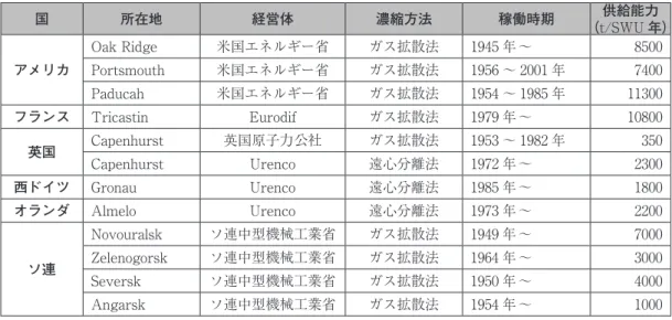 表 5 　冷戦期濃縮ウラン工場の所在地・経営体・濃縮方法・稼働時期・供給能力 国 所在地 経営体 濃縮方法 稼働時期 供給能力 （ t/SWU 年） アメリカ Oak Ridge 米国エネルギー省 ガス拡散法 1945 年～ 8500 Portsmouth 米国エネルギー省 ガス拡散法 1956 ～ 2001 年 7400 Paducah 米国エネルギー省 ガス拡散法 1954 ～ 1985 年 11300 フランス Tricastin Eurodif ガス拡散法 1979 年～ 10800 英国 Cape