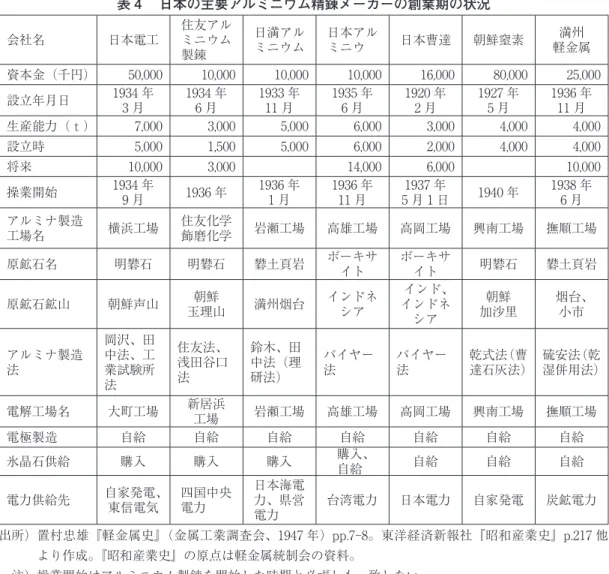 表 4 　日本の主要アルミニウム精錬メーカーの創業期の状況 会社名 日本電工 住友アルミニウム 製錬　　 日満アルミニウム 日本アルミニウ　 日本曹達 朝鮮窒素 満州 軽金属 資本金（千円） 50,000 10,000 10,000 10,000 16,000 80,000 25,000 設立年月日 1934 年 3 月 1934 年6 月 1933 年11 月 1935 年6 月 1920 年2 月 1927 年5 月 1936 年11 月 生産能力（ｔ） 7,000 3,000 5,000 6,000 