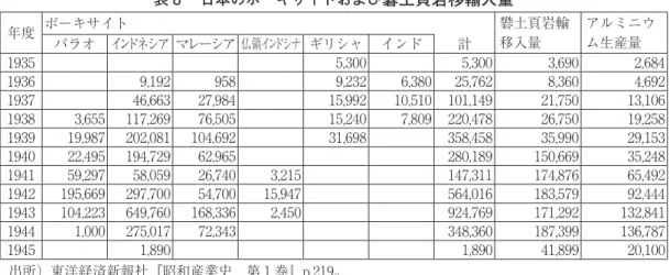 表 8 　日本のボーキサイトおよび 礬土頁岩移輸入量 年度 ボーキサイト 礬土頁岩輸 移入量 アルミニウ パラオ インドネシア マレーシア 仏領インドシナ ギリシャ インド 計 ム生産量 1935 5,300 5,300 3,690 2,684 1936 9,192 958 9,232 6,380 25,762 8,360 4,692 1937 46,663 27,984 15,992 10,510 101,149 21,750 13,106 1938 3,655 117,269 76,505 15,240