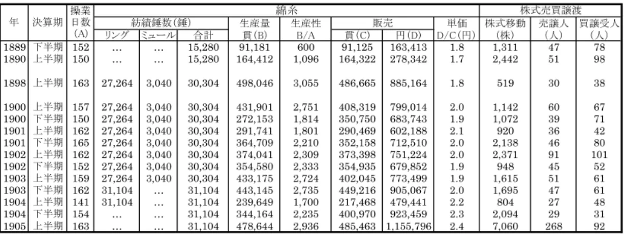 表 4 　尾張紡の綿糸生産と株式譲渡 注 1 ）生産性は小数点以下を四捨五入。 注 2 ）単価は四捨五入して小数第一位まで表記。 注 3 ）「…」は不明。 資料）尾張紡績株式会社『報告書』各年版 生産量 生産性 単価 株式移動 売譲人 買譲受人リングミュール合計貫（B)B/A貫（C)円（D)D/C（円）（株）（人）（人）1889下半期152……15,28091,18160091,125163,4131.81,31147781890上半期150……15,280164,4121,096164,322278,34