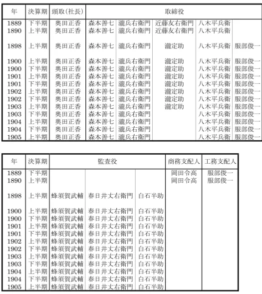 表 6 　尾張紡役員の変遷 1889 下半期 奥田正香 森本善七 瀧兵右衛門 近藤友右衛門 八木平兵衛 岡田令高 服部俊一 1890 上半期 奥田正香 森本善七 瀧兵右衛門 近藤友右衛門 八木平兵衛 岡田令高 服部俊一 1898 上半期 奥田正香 森本善七 瀧兵右衛門 瀧定助 八木平兵衛 服部俊一 蜂須賀武輔 春日井丈右衛門 白石半助 1900 上半期 奥田正香 森本善七 瀧兵右衛門 瀧定助 八木平兵衛 服部俊一 蜂須賀武輔 春日井丈右衛門 白石半助 1900 下半期 奥田正香 森本善七 瀧兵右衛門 瀧定助