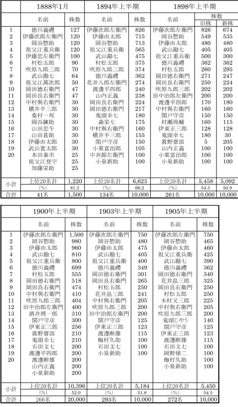 表 9 　名古屋紡上位株主の変遷 旧株 新株 1 徳川義禮 127 伊藤次郎左衛門 826 伊藤次郎左衛門 826 674 伊藤次郎左衛門 1,500 伊藤次郎左衛門 750 伊藤次郎左衛門 750 2 伊藤次郎左衛門 120 伊藤由太郎 715 岡谷惣助 549 535 岡谷惣助 980 岡谷惣助 480 岡谷惣助 465 3 岡谷惣助 120 岡谷惣助 713 伊藤由太郎 480 480 伊藤由太郎 960 伊藤由太郎 475 伊藤由太郎 460 4 祖父江重兵衛 120 祖父江重兵衛 565 武山勘七