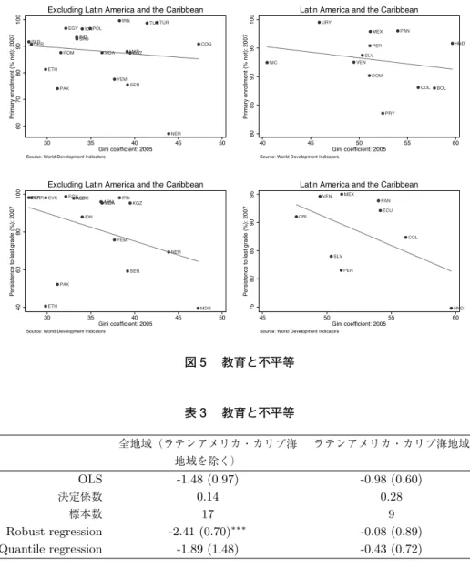 図 5 教育と不平等 31 図 5 　教育と不平等  表3教育と不平等全地域（ラテンアメリカ・カリブ海 ラテンアメリカ・カリブ海地域地域を除く）OLS-1.48 (0.97)-0.98 (0.60)決定係数0.140.28標本数179Robust regression-2.41 (0.70)∗∗∗-0.08 (0.89)Quantile regression-1.89 (1.48)-0.43 (0.72) 注 ) 被説明変数は初等教育の最終学年まで到達する生徒の割合、説明変数は定数項とジニ係数であ る。括弧