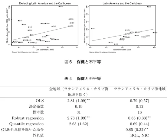 図 6 保健と不平等 32 図 6 　保健と不平等   表3教育と不平等全地域（ラテンアメリカ・カリブ海 ラテンアメリカ・カリブ海地域地域を除く）OLS-1.48 (0.97)-0.98 (0.60)決定係数0.140.28標本数179Robust regression-2.41 (0.70)∗∗∗-0.08 (0.89)Quantile regression-1.89 (1.48)-0.43 (0.72)注) 被説明変数は初等教育の最終学年まで到達する生徒の割合、説明変数は定数項とジニ係数である。括弧内は