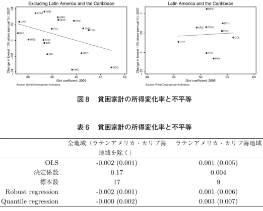 図 8 貧困家計の所得変化率と不平等 33 図 8 　貧困家計の所得変化率と不平等    表5経済成長率と不平等全地域（ラテンアメリカ・カリブ海 ラテンアメリカ・カリブ海地域地域を除く）OLS-0.16 (0.12)-0.06 (0.14)決定係数0.060.01標本数2915Robust regression-0.24 (0.10)∗∗-0.06 (0.14)Quantile regression-0.24 (0.13)∗-0.11 (0.21)注)被説明変数は一人あたりGDP 成長率、説明変数は定数項と