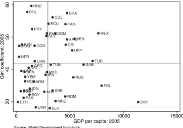 図 9 ジニ係数と一人あたり GDP